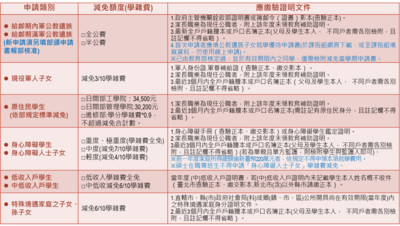 減免身分暨檢附文件